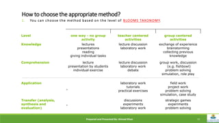 How to choose the appropriate method?
1. You can choose the method based on the level of BLOOMS TAXONOMY.
Level one way - no group
activity
teacher centered
activities
group centered
activities
Knowledge lectures
presentations
reading
giving individual tasks
lecture discussion
laboratory work
exchange of experience
brainstorming
collecting previous
knowledge
Comprehension lecture
presentation by students
individual exercise
lecture discussion
laboratory work
debate
group work, discussion
(e.g. fishbowl)
problem solving
simulation, role play
Application
-
laboratory work
tutorials
practical exercises
field work
project work
problem solving
simulation, case study
Transfer (analysis,
synthesis and
evaluation)
-
discussions
experiments
laboratory work
strategic games
experiments
problem solving
Prepared and Presented By: Ahmad Khan 15
 