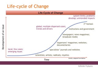 Life-cycle of Change
Life Cycle of Change
Schultz, adapted from Molitor
Developmentofanissue
Time
3rd horizon
scientists; artists; radicals; mystics
specialists’ journals and websites
laypersons’ magazines; websites;
documentaries
newspapers; news magazines;
broadcast media
institutions and government
local; few cases;
emerging issues
global; multiple dispersed cases;
trends and drivers
system limits; problems
develop; unintended impacts
Inﬁnite Futures
 