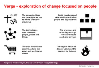 Verge – exploration of change focused on people
The processes and
technology through
which we create
goods and services
The ways in which we
acquire and use the
goods and services we
create
Social structures and
relationships which link
people and organizations
The concepts, ideas
and paradigms we use
to define the world
around us
The technologies
used to connect
people, places and
things
The ways in which we
destroy value and the
reasons for doing so
Inﬁnite Futures
Verge was developed by Dr. Richard Lum of Vision Foresight Strategy
 