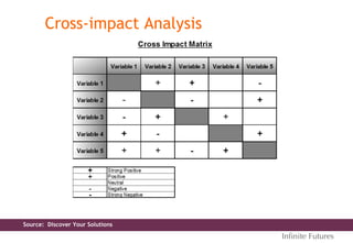 Cross-impact Analysis
Source: Discover Your Solutions
Inﬁnite Futures
 