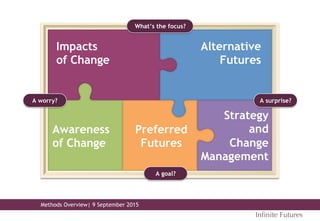 Methods Overview| 9 September 2015
What’s the focus?
A surprise?A worry?
A goal?
Awareness
of Change
Impacts
of Change
Alternative
Futures
Preferred
Futures
Strategy
and
Change
Management
Inﬁnite Futures
 