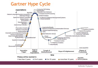 Gartner Hype Cycle
Inﬁnite Futures
 