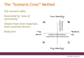 The “Scenario Cross” Method
2X2 scenario table
Generated by ‘axes of
uncertainty’
Chosen from most important,
most uncertain drivers
Deductive
Inﬁnite Futures
 