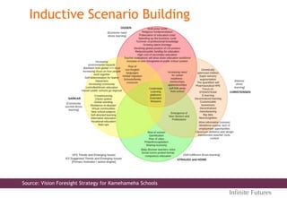 Inductive Scenario Building
Inﬁnite Futures
Source: Vision Foresight Strategy for Kamehameha Schools
 