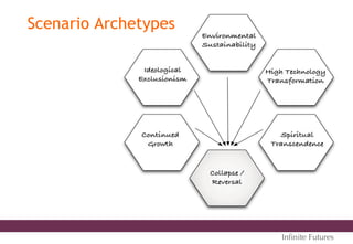 Scenario Archetypes
Inﬁnite Futures
 