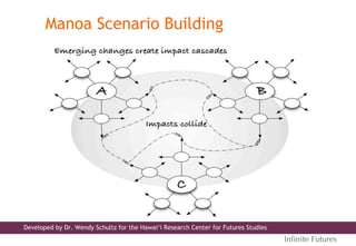 Manoa Scenario Building
Inﬁnite Futures
Developed by Dr. Wendy Schultz for the Hawai‘i Research Center for Futures Studies
 