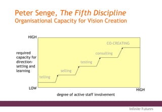 Peter Senge, The Fifth Discipline
Organisational Capacity for Vision Creation
telling
selling
testing
consulting
CO-CREATING
required
capacity for
direction-
setting and
learning
degree of active staff involvement
LOW
HIGH
HIGH
Inﬁnite Futures
 
