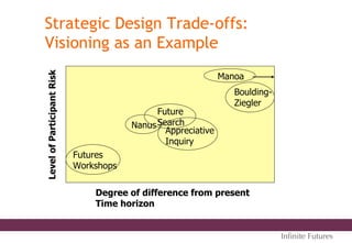 Strategic Design Trade-offs:
Visioning as an Example
Degree of difference from present
Time horizon
LevelofParticipantRisk
Future
SearchNanus
Appreciative
Inquiry
Boulding-
Ziegler
Futures
Workshops
Manoa
Inﬁnite Futures
 