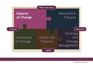 What’s the focus?
A surprise?A worry?
A goal?
Awareness
of Change
Impacts
of Change
Alternative
Futures
Preferred
Futures
Strategy
and
Change
Management
Inﬁnite Futures
 
