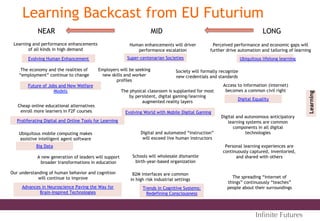 Learning and performance enhancements
of all kinds in high demand
The economy and the realities of
“employment” continue to change
Ubiquitous mobile computing makes
assistive intelligent agent software
commonplace
Digital and automated “instruction”
will exceed live human instructors
Perceived performance and economic gaps will
further drive automation and tailoring of learning
Our understanding of human behavior and cognition
will continue to improve
Employers will be seeking
new skills and worker
profiles
Schools will wholesale dismantle
birth-year-based organization
Human enhancements will driver
performance escalation
A new generation of leaders will support
broader transformations in education
The physical classroom is supplanted for most
by persistent, digital gaming/learning
augmented reality layers
Personal learning experiences are
continuously captured, inventoried,
and shared with others
Access to information (internet)
becomes a common civil right
NEAR MID LONG
Digital and autonomous anticipatory
learning systems are common
components in all digital
technologies
Learning
Proliferating Digital and Online Tools for Learning
Big Data
Evolving Human Enhancement Ubiquitous lifelong learning
Evolving World with Mobile Digital Gaming
Advances in Neuroscience Paving the Way for
Brain-Inspired Technologies
Trends in Cognitive Systems:
Redefining Consciousness
B2M interfaces are common
in high risk industrial settings
Digital Equality
Future of Jobs and New Welfare
Models
Super-centenarian Societies
Cheap online educational alternatives
enroll more learners in F2F courses
Society will formally recognize
new credentials and standards
The spreading “internet of
things” continuously “teaches”
people about their surroundings
Learning Backcast from EU Futurium
Inﬁnite Futures
 