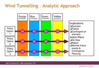 Wind Tunnelling – Analytic Approach
Orange 
SCENARIO
Blue
SCENARIO
Green
SCENARIO
Yellow
SCENARIO
Policy
Option
1
Policy
Option
2
Policy
Option
3
Implications
q Success
q Failure
q Contingent on
scenario
Action Plans
q Do Now
q Reject
q Monitor future
events &
Contingency
Planning
Martin Duckworth, SAMI Consulting, 2011
Inﬁnite Futures
 