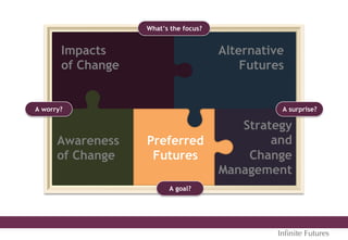 What’s the focus?
A surprise?A worry?
A goal?
Awareness
of Change
Impacts
of Change
Alternative
Futures
Preferred
Futures
Strategy
and
Change
Management
Inﬁnite Futures
 