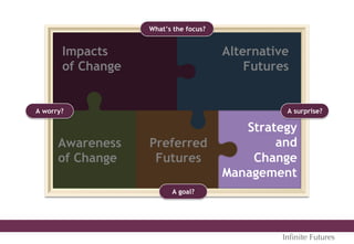 What’s the focus?
A surprise?A worry?
A goal?
Awareness
of Change
Impacts
of Change
Alternative
Futures
Preferred
Futures
Strategy
and
Change
Management
Inﬁnite Futures
 