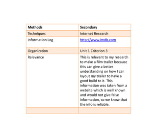 Methods Secondary 
Techniques Internet Research 
Information Log http://www.imdb.com 
Organization Unit 1 Criterion 3 
Relevance This is relevant to my research 
to make a film trailer because 
this can give a better 
understanding on how I can 
layout my trailer to have a 
good build to it. This 
information was taken from a 
website which is well known 
and would not give false 
information, so we know that 
the info is reliable. 
