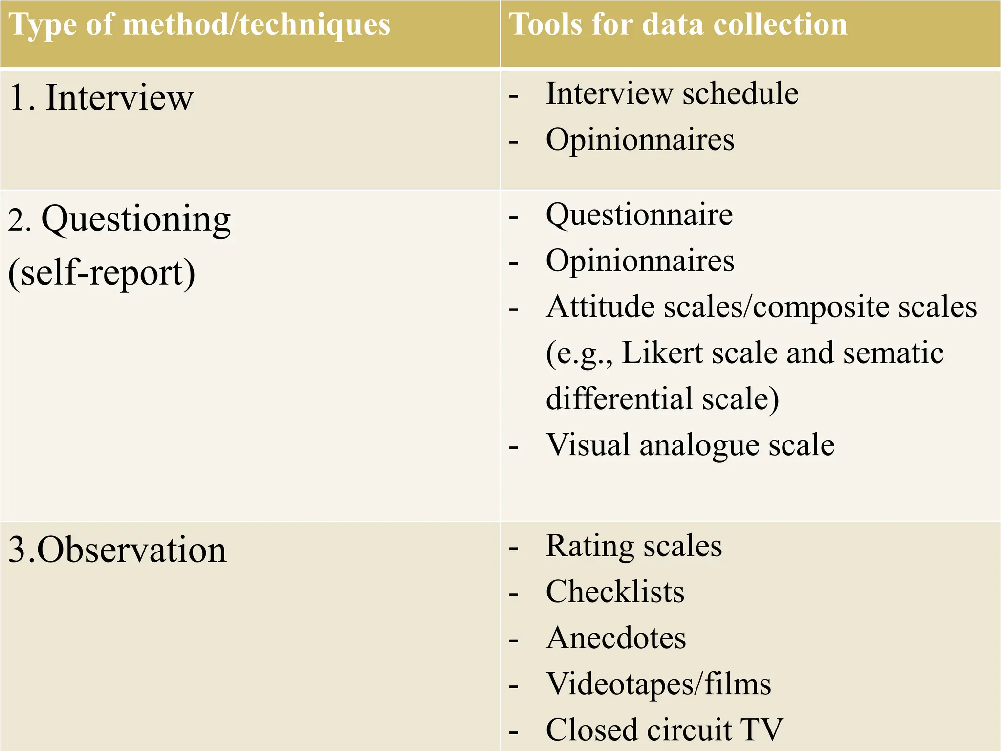 Type of method/techniques Tools for data collection
1. Interview - Interview schedule
- Opinionnaires
2. Questioning
(self-report)
- Questionnaire
- Opinionnaires
- Attitude scales/composite scales
(e.g., Likert scale and sematic
differential scale)
- Visual analogue scale
3.Observation - Rating scales
- Checklists
- Anecdotes
- Videotapes/films
- Closed circuit TV
 