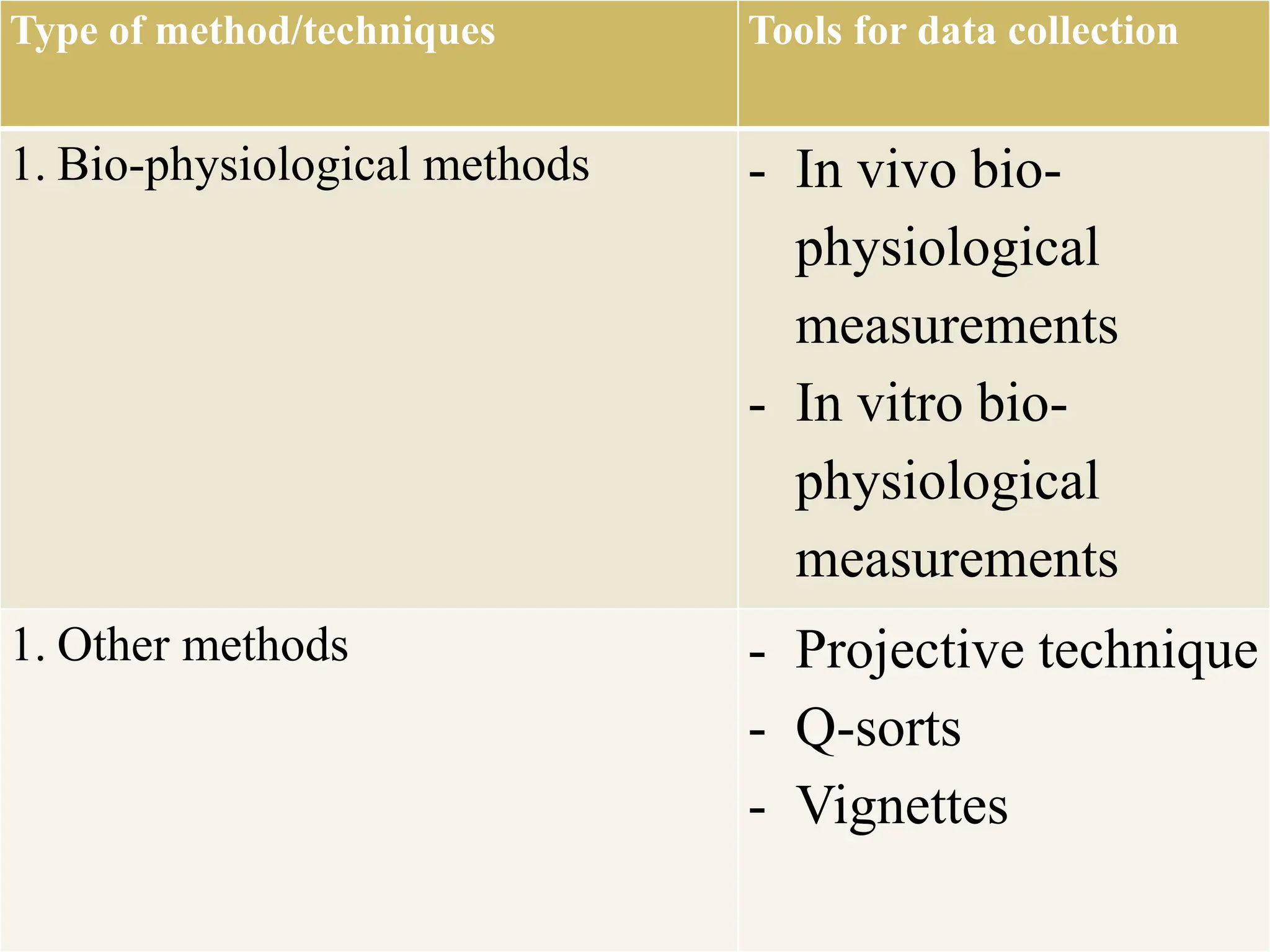 Type of method/techniques Tools for data collection
1. Bio-physiological methods - In vivo bio-
physiological
measurements
- In vitro bio-
physiological
measurements
1. Other methods - Projective technique
- Q-sorts
- Vignettes
 