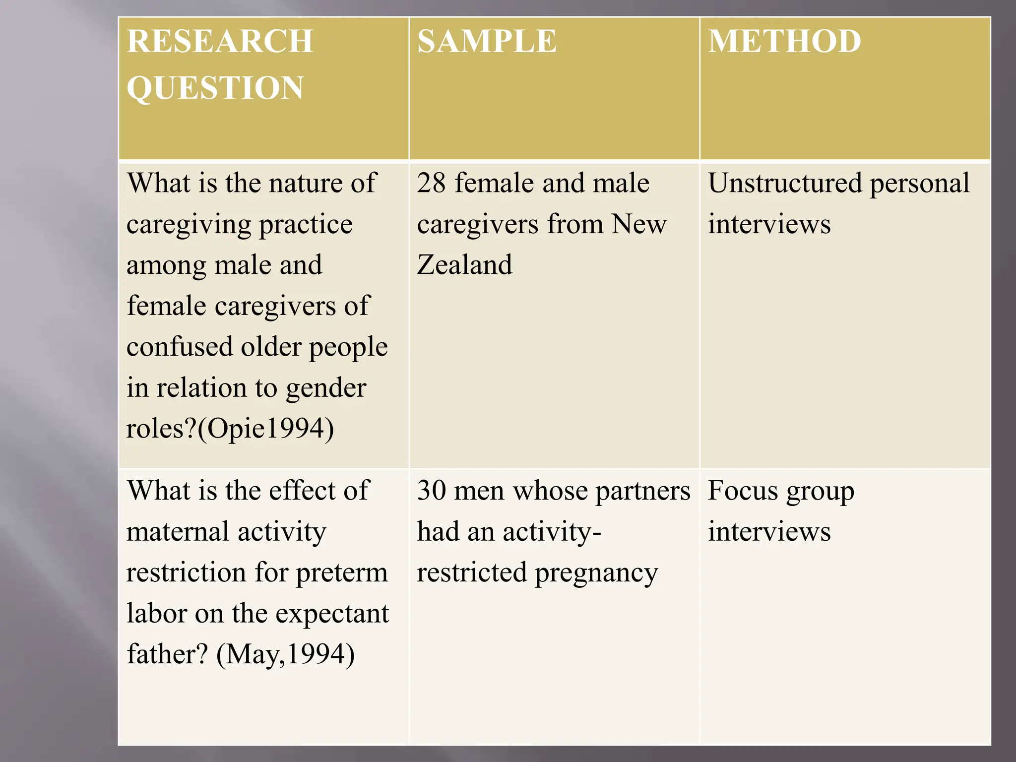 RESEARCH
QUESTION
SAMPLE METHOD
What is the nature of
caregiving practice
among male and
female caregivers of
confused older people
in relation to gender
roles?(Opie1994)
28 female and male
caregivers from New
Zealand
Unstructured personal
interviews
What is the effect of
maternal activity
restriction for preterm
labor on the expectant
father? (May,1994)
30 men whose partners
had an activity-
restricted pregnancy
Focus group
interviews
 