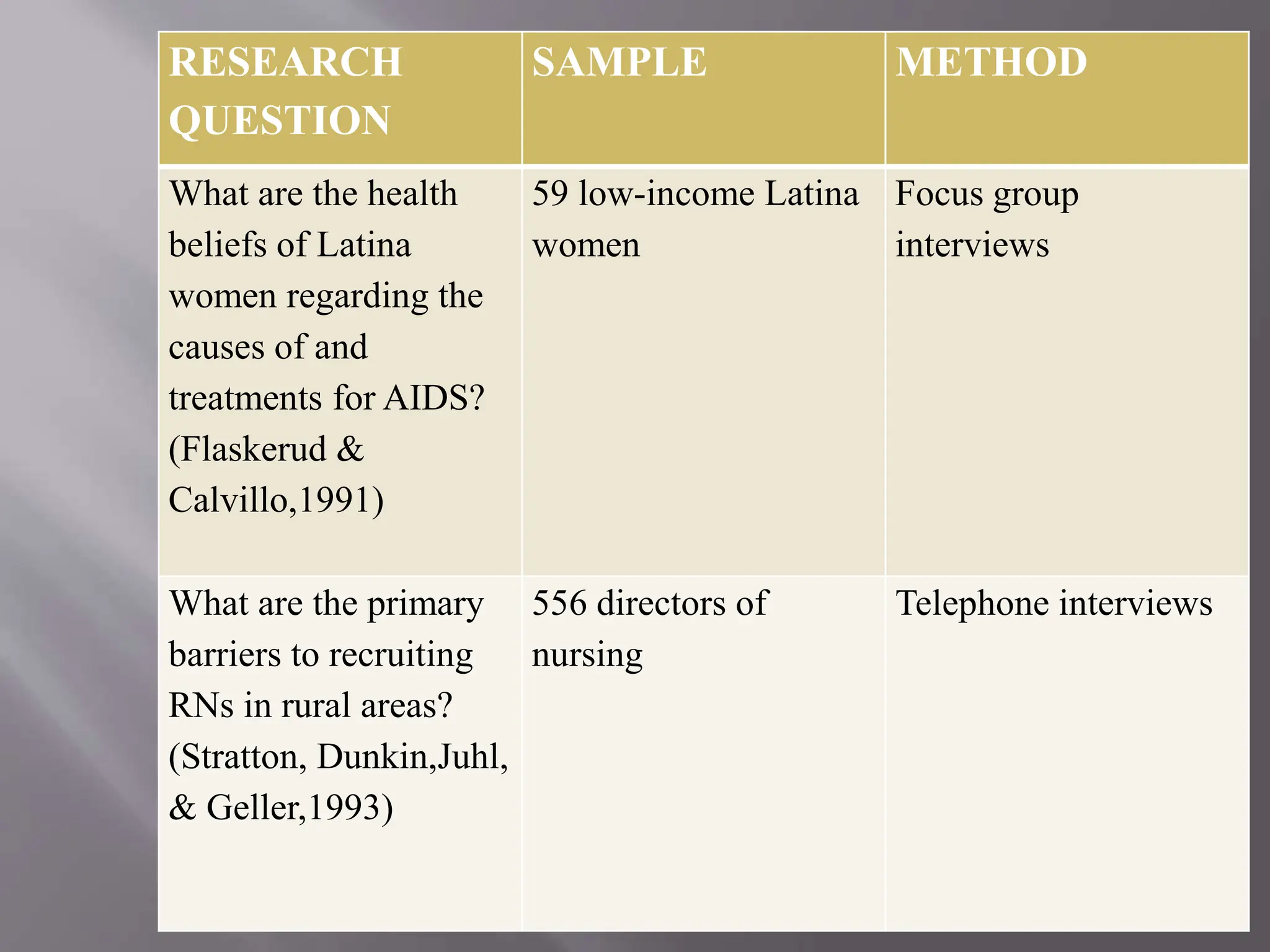 RESEARCH
QUESTION
SAMPLE METHOD
What are the health
beliefs of Latina
women regarding the
causes of and
treatments for AIDS?
(Flaskerud &
Calvillo,1991)
59 low-income Latina
women
Focus group
interviews
What are the primary
barriers to recruiting
RNs in rural areas?
(Stratton, Dunkin,Juhl,
& Geller,1993)
556 directors of
nursing
Telephone interviews
 