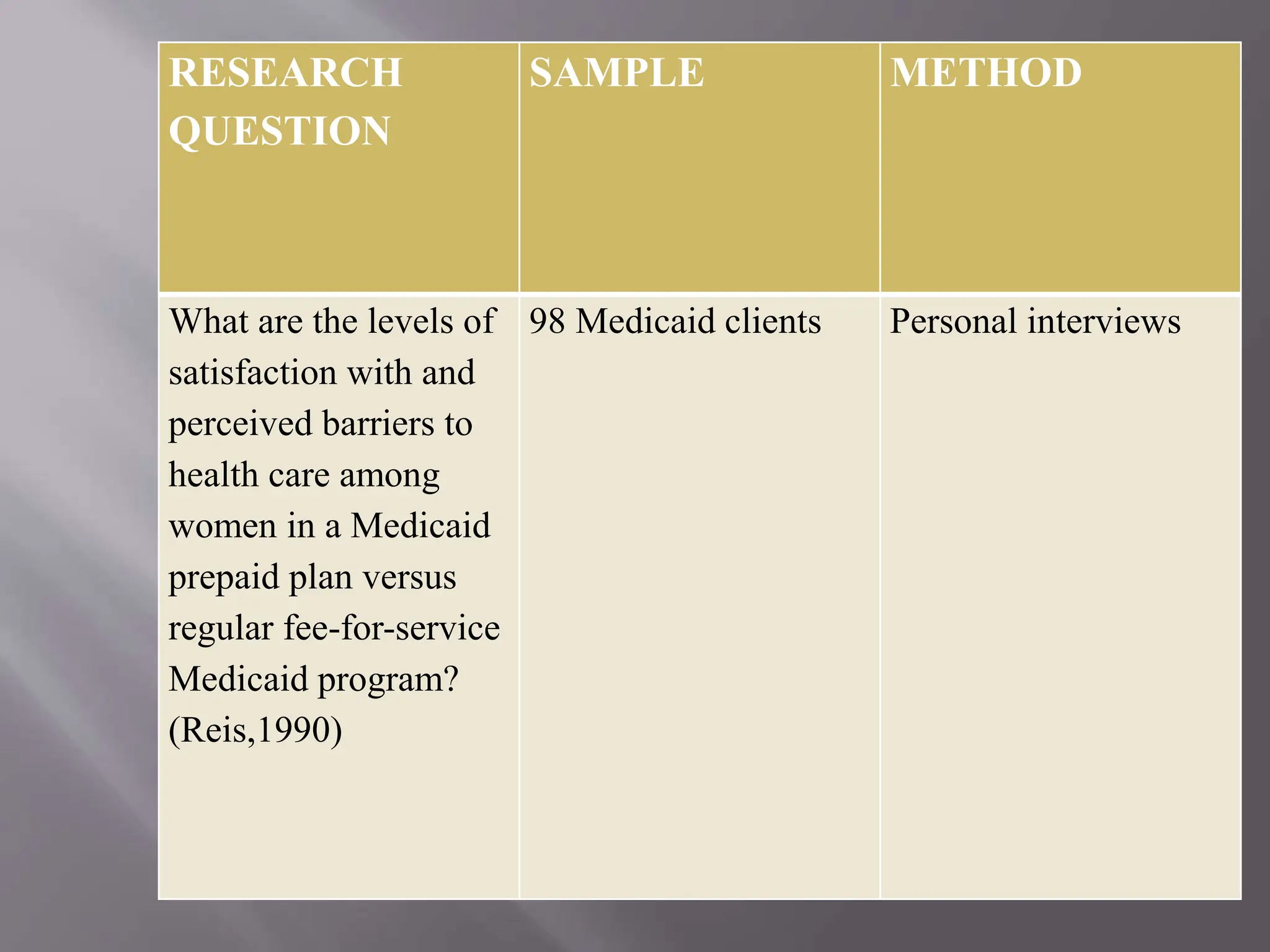 RESEARCH
QUESTION
SAMPLE METHOD
What are the levels of
satisfaction with and
perceived barriers to
health care among
women in a Medicaid
prepaid plan versus
regular fee-for-service
Medicaid program?
(Reis,1990)
98 Medicaid clients Personal interviews
 