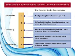 Behaviorally-Anchored Rating Scale for Customer Service Skills
 
