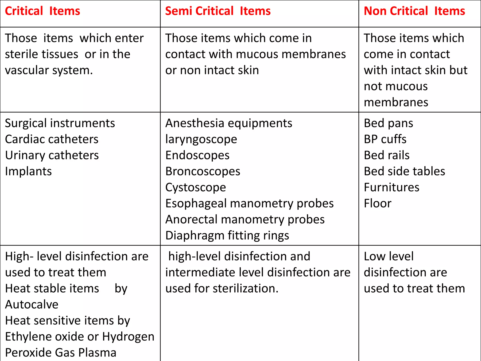 Critical Items Semi Critical Items Non Critical Items
Those items which enter
sterile tissues or in the
vascular system.
Those items which come in
contact with mucous membranes
or non intact skin
Those items which
come in contact
with intact skin but
not mucous
membranes
Surgical instruments
Cardiac catheters
Urinary catheters
Implants
Anesthesia equipments
laryngoscope
Endoscopes
Broncoscopes
Cystoscope
Esophageal manometry probes
Anorectal manometry probes
Diaphragm fitting rings
Bed pans
BP cuffs
Bed rails
Bed side tables
Furnitures
Floor
High- level disinfection are
used to treat them
Heat stable items by
Autocalve
Heat sensitive items by
Ethylene oxide or Hydrogen
Peroxide Gas Plasma
high-level disinfection and
intermediate level disinfection are
used for sterilization.
Low level
disinfection are
used to treat them
 