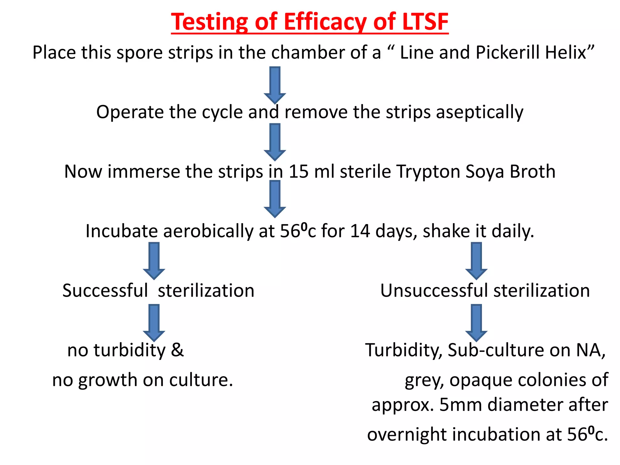 Testing of Efficacy of LTSF
Place this spore strips in the chamber of a “ Line and Pickerill Helix”
Operate the cycle and remove the strips aseptically
Now immerse the strips in 15 ml sterile Trypton Soya Broth
Incubate aerobically at 560c for 14 days, shake it daily.
Successful sterilization Unsuccessful sterilization
no turbidity & Turbidity, Sub-culture on NA,
no growth on culture. grey, opaque colonies of
approx. 5mm diameter after
overnight incubation at 560c.
 