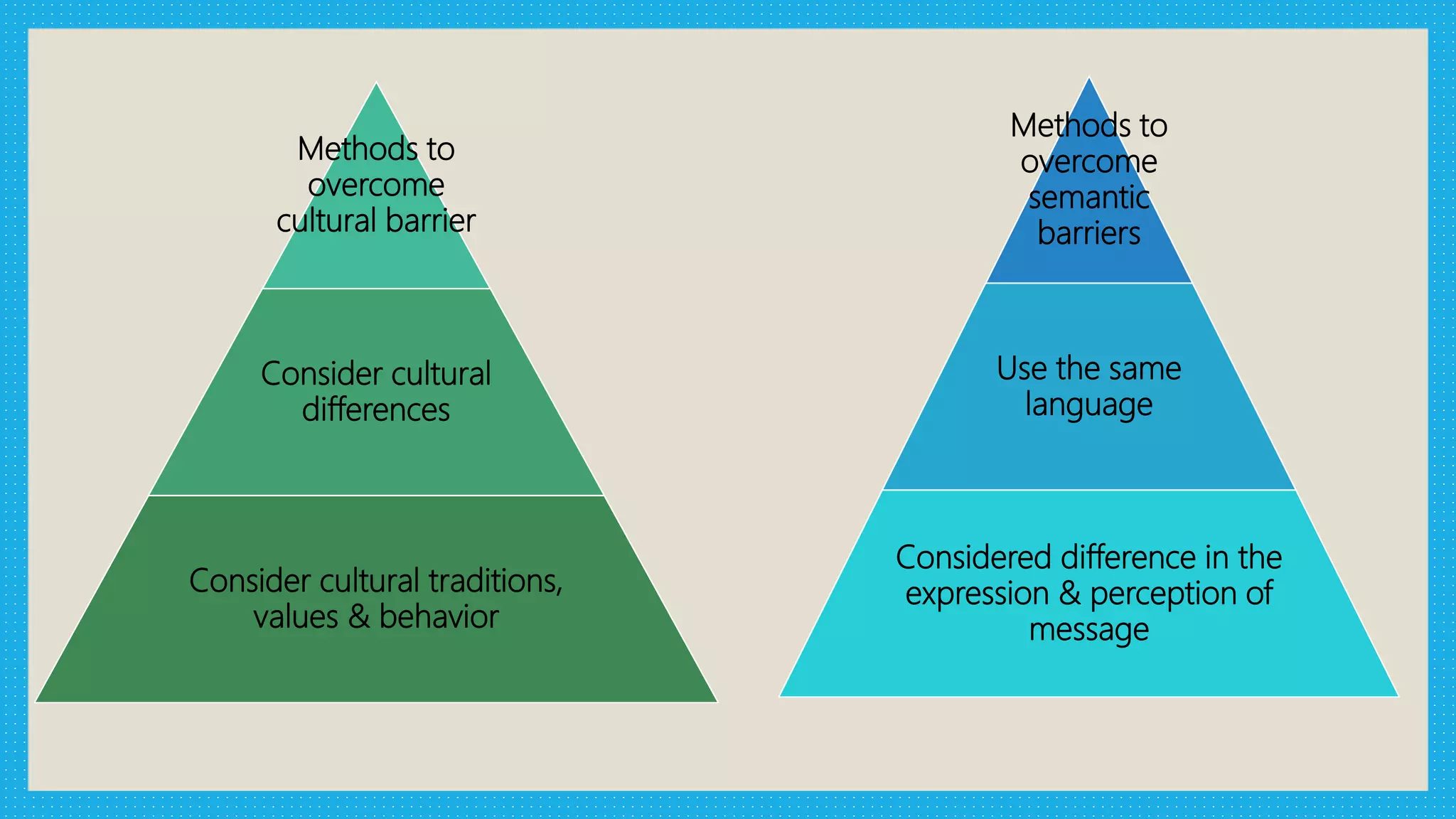 Methods of communication | PPTX