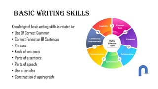 Basic writing skills
Knowledge of basic writing skills is related to:
• Use Of Correct Grammar
• Correct Formation Of Sentences
• Phrases
• Kinds of sentences
• Parts of a sentence
• Parts of speech
• Use of articles
• Construction of a paragraph
 