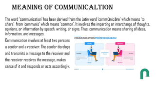 MEANING OF COMMUNICALTION
The word ‘communication’ has been derived from the Latin word ‘comm nic re’ which means ‘to
ū ā
share’ from ‘communis’ which means ‘common’. It involves the imparting or interchange of thoughts,
opinions, or information by speech, writing, or signs. Thus, communication means sharing of ideas,
information, and messages.
Communication involves at least two persons
a sender and a receiver. The sender develops
and transmits a message to the receiver and
the receiver receives the message, makes
sense of it and responds or acts accordingly.
 