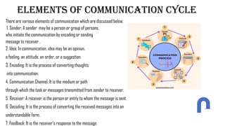 ELEMENTS OF COMMUNICATION CYCLE
There are various elements of communication which are discussed below.
1. Sender: A sender may be a person or group of persons,
who initiate the communication by encoding or sending
message to receiver .
2. Idea: In communication, idea may be an opinion,
a feeling, an attitude, an order, or a suggestion.
3. Encoding: It is the process of converting thoughts
into communication.
4. Communication Channel: It is the medium or path
through which the task or messages transmitted from sender to receiver.
5. Receiver: A receiver is the person or entity to whom the message is sent.
6. Decoding: It is the process of converting the received messages into an
understandable form.
7. Feedback: It is the receiver's response to the message.
 