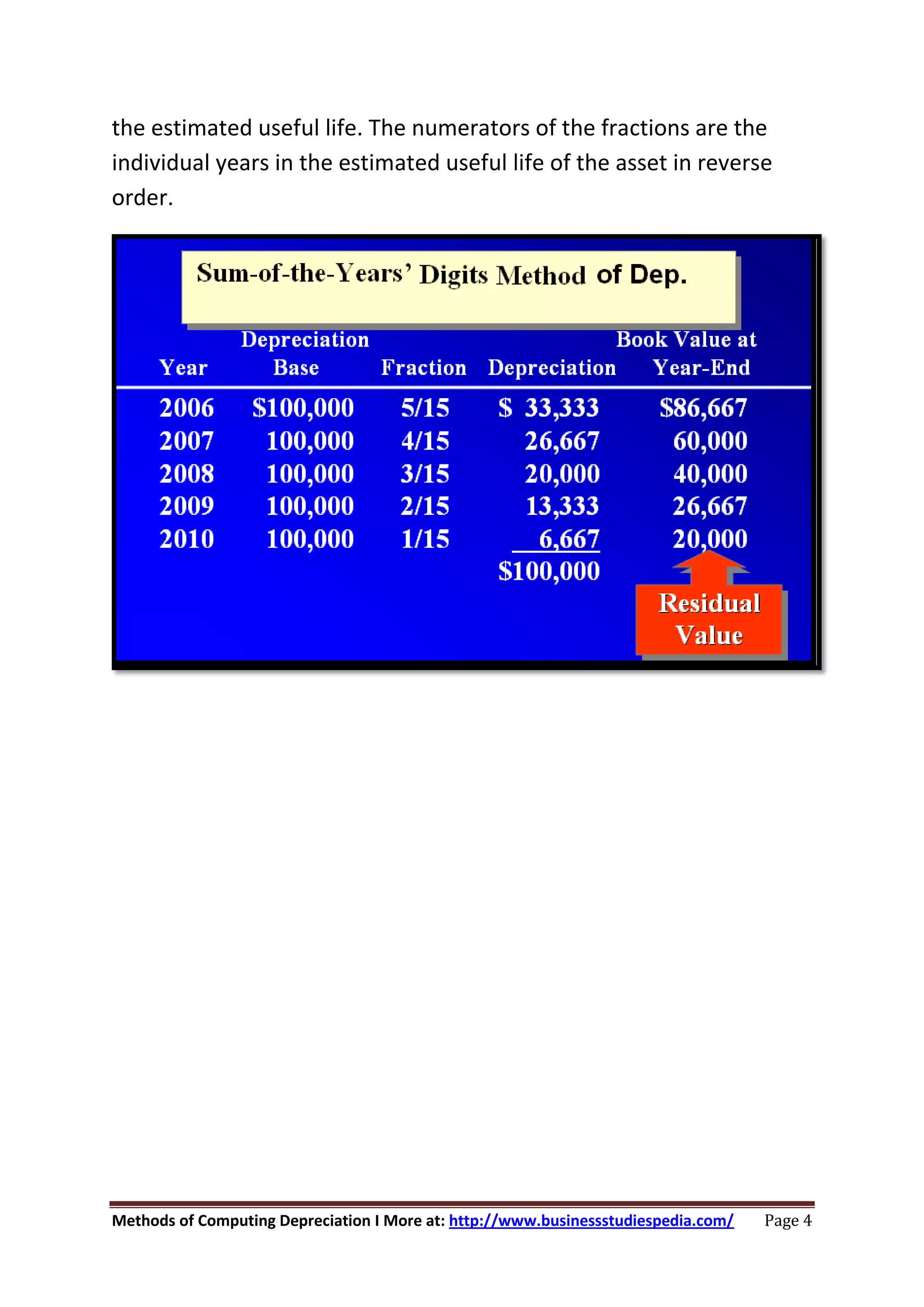 Methods of Computing Depreciation I More at: http://www.businessstudiespedia.com/ Page 4
the estimated useful life. The numerators of the fractions are the
individual years in the estimated useful life of the asset in reverse
order.
 