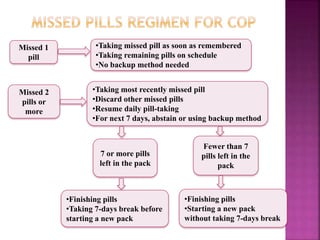 Missed 1
pill
Missed 2
pills or
more
•Taking missed pill as soon as remembered
•Taking remaining pills on schedule
•No backup method needed
•Taking most recently missed pill
•Discard other missed pills
•Resume daily pill-taking
•For next 7 days, abstain or using backup method
7 or more pills
left in the pack
Fewer than 7
pills left in the
pack
•Finishing pills
•Taking 7-days break before
starting a new pack
•Finishing pills
•Starting a new pack
without taking 7-days break
 