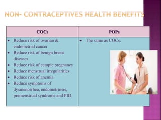 COCs POPs
 Reduce risk of ovarian &
endometrial cancer
 Reduce risk of benign breast
diseases
 Reduce risk of ectopic pregnancy
 Reduce menstrual irregularities
 Reduce risk of anemia
 Reduce symptoms of
dysmenorrhea, endometriosis,
premenstrual syndrome and PID.
 The same as COCs.
 