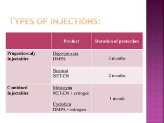 Product Duration of protection
Progestin-only
Injectables
Depo-provera
DMPA 3 months
Norstrat
NET-EN 2 months
Combined
Injectables
Mesygyna
NET-EN + estrogen
Cyclofem
DMPA + estrogen
1 month
 