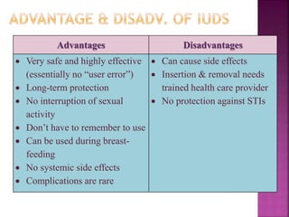 Advantages Disadvantages
 Very safe and highly effective
(essentially no “user error”)
 Long-term protection
 No interruption of sexual
activity
 Don’t have to remember to use
 Can be used during breast-
feeding
 No systemic side effects
 Complications are rare
 Can cause side effects
 Insertion & removal needs
trained health care provider
 No protection against STIs
 