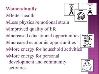 Women/family
Better health
Less physical/emotional strain
Improved quality of life
Increased educational opportunities
Increased economic opportunities
More energy for household activities
More energy for personal
development and community
activities
 