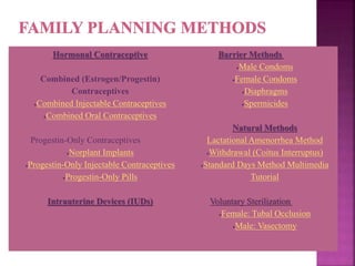 Hormonal Contraceptive
Combined (Estrogen/Progestin)
Contraceptives
Combined Injectable Contraceptives
Combined Oral Contraceptives
Progestin-Only Contraceptives
Norplant Implants
Progestin-Only Injectable Contraceptives
Progestin-Only Pills
Intrauterine Devices (IUDs)
Barrier Methods
Male Condoms
Female Condoms
Diaphragms
Spermicides
Natural Methods
Lactational Amenorrhea Method
Withdrawal (Coitus Interruptus)
Standard Days Method Multimedia
Tutorial
Voluntary Sterilization
Female: Tubal Occlusion
Male: Vasectomy
 