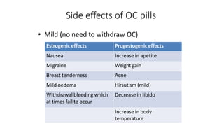 Side effects of OC pills
• Mild (no need to withdraw OC)
Estrogenic effects Progestogenic effects
Nausea Increase in apetite
Migraine Weight gain
Breast tenderness Acne
Mild oedema Hirsutism (mild)
Withdrawal bleeding which
at times fail to occur
Decrease in libido
Increase in body
temperature
 