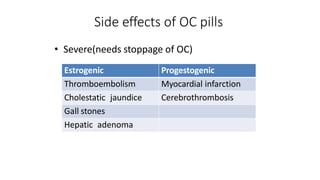Side effects of OC pills
• Severe(needs stoppage of OC)
Estrogenic Progestogenic
Thromboembolism Myocardial infarction
Cholestatic jaundice Cerebrothrombosis
Gall stones
Hepatic adenoma
 
