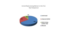 65%
26%
1%
8%
Unmet Need among Women in the First
Year Postpartum
unmetneed
using any method
desire to have
another child
infecund
 
