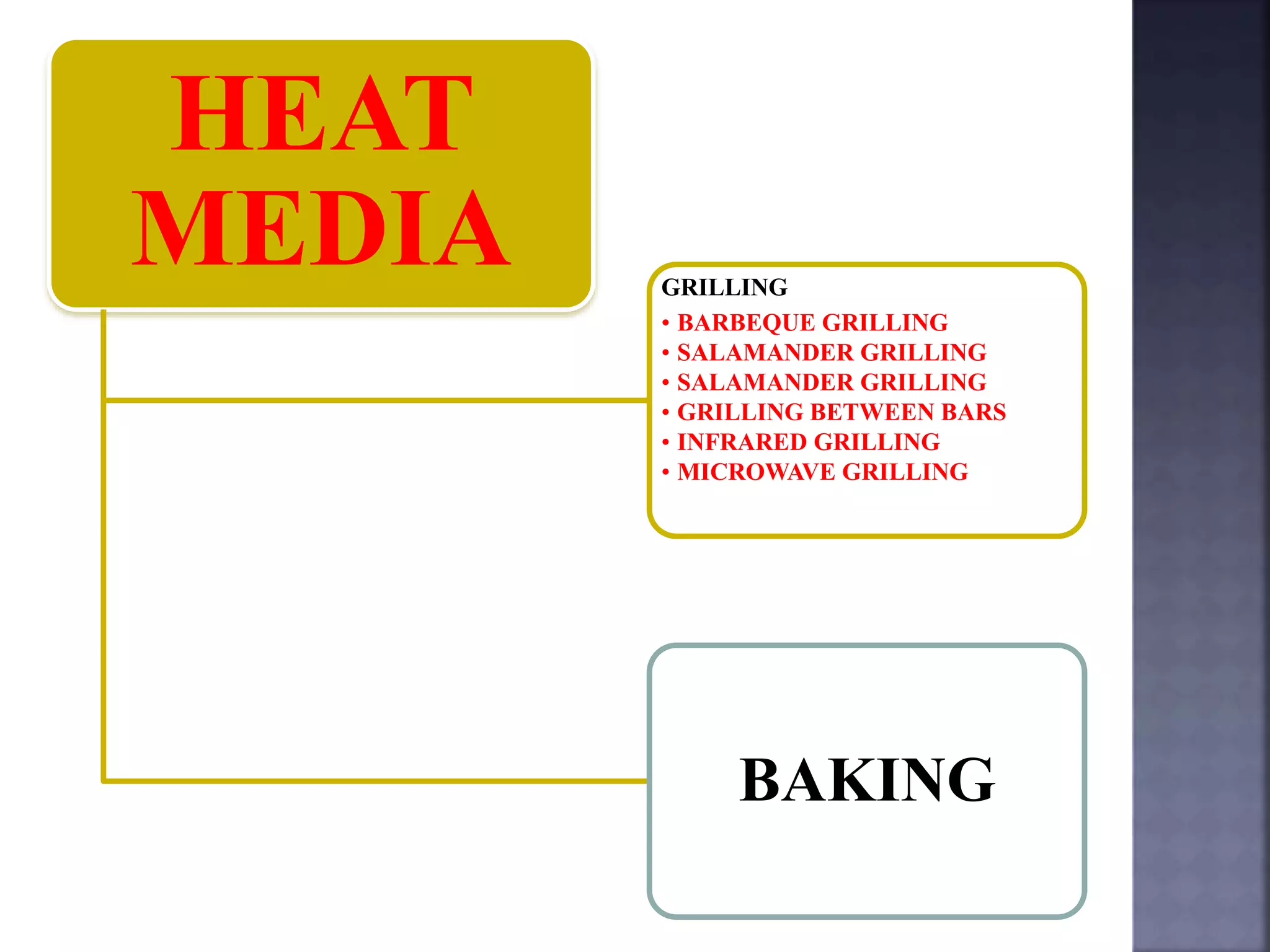 HEAT
MEDIA GRILLING
• BARBEQUE GRILLING
• SALAMANDER GRILLING
• SALAMANDER GRILLING
• GRILLING BETWEEN BARS
• INFRARED GRILLING
• MICROWAVE GRILLING
BAKING
 