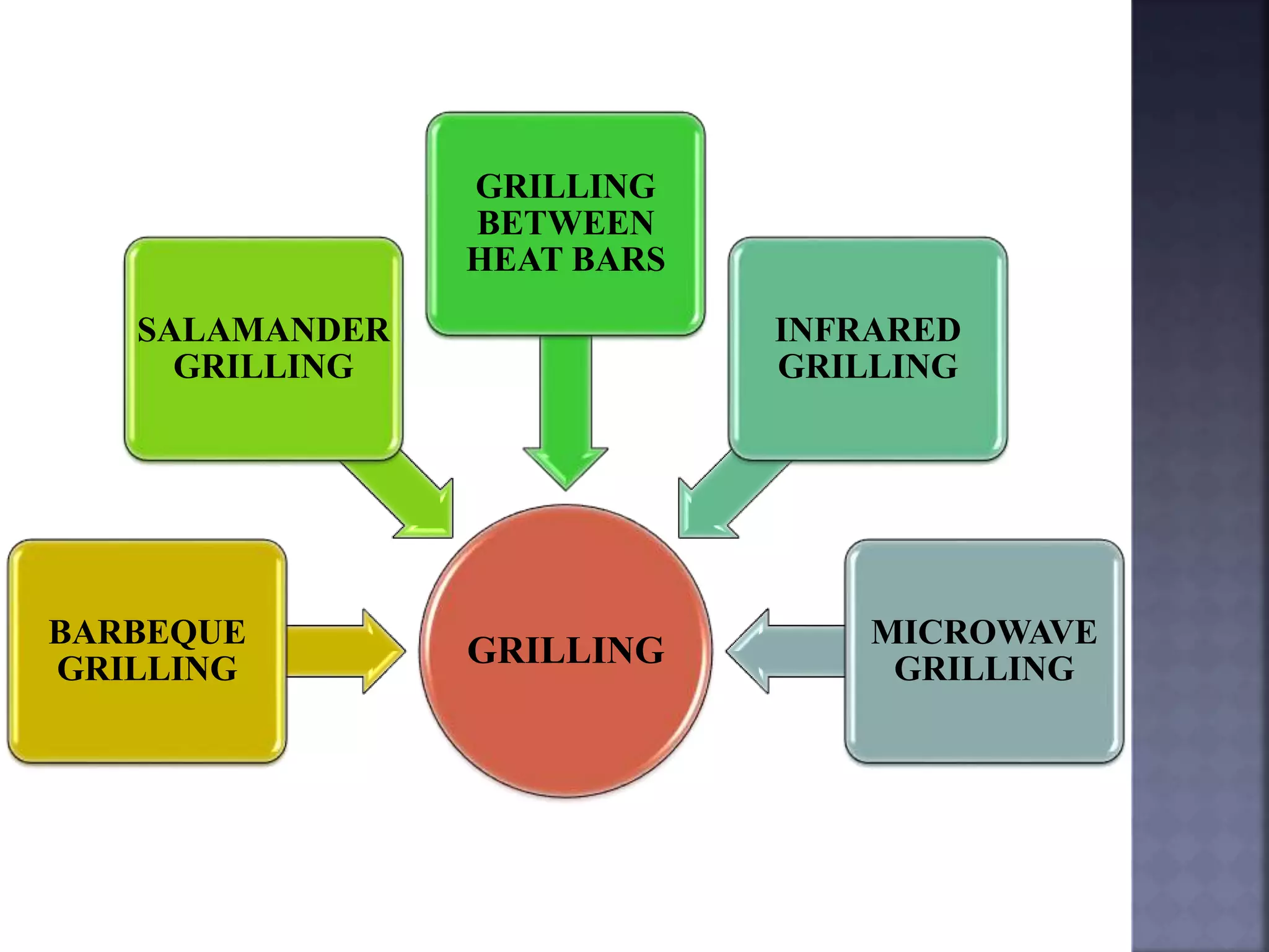 GRILLING
BARBEQUE
GRILLING
SALAMANDER
GRILLING
GRILLING
BETWEEN
HEAT BARS
INFRARED
GRILLING
MICROWAVE
GRILLING
 