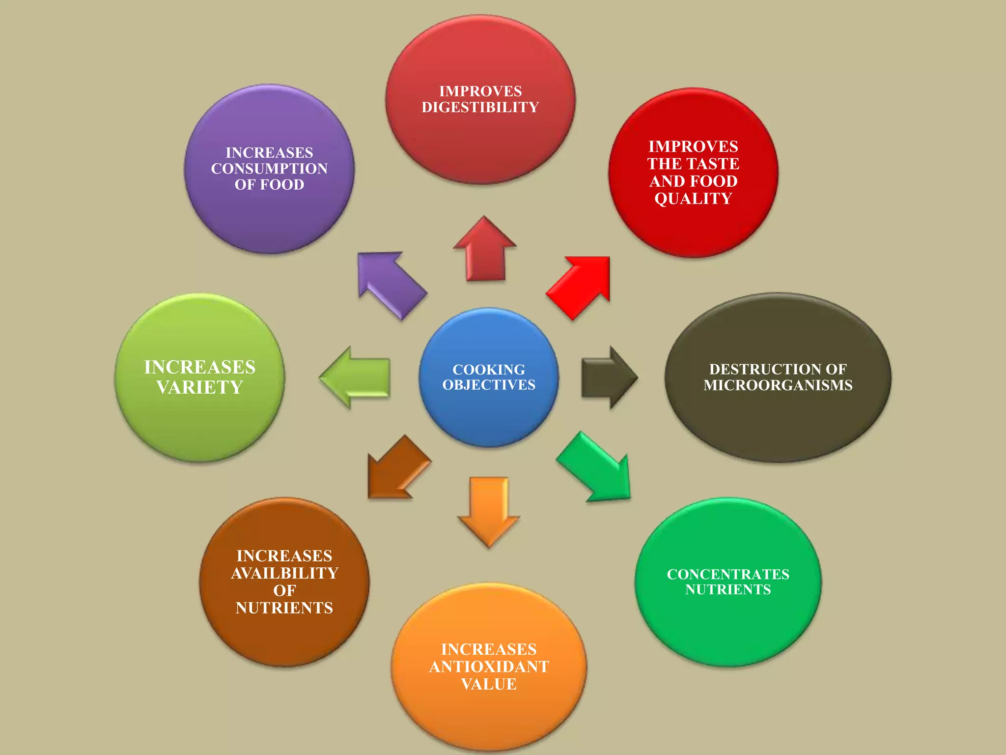 COOKING
OBJECTIVES
IMPROVES
DIGESTIBILITY
IMPROVES
THE TASTE
AND FOOD
QUALITY
DESTRUCTION OF
MICROORGANISMS
CONCENTRATES
NUTRIENTS
INCREASES
ANTIOXIDANT
VALUE
INCREASES
AVAILBILITY
OF
NUTRIENTS
INCREASES
VARIETY
INCREASES
CONSUMPTION
OF FOOD
 