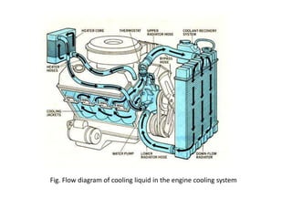 Fig. Flow diagram of cooling liquid in the engine cooling system
 