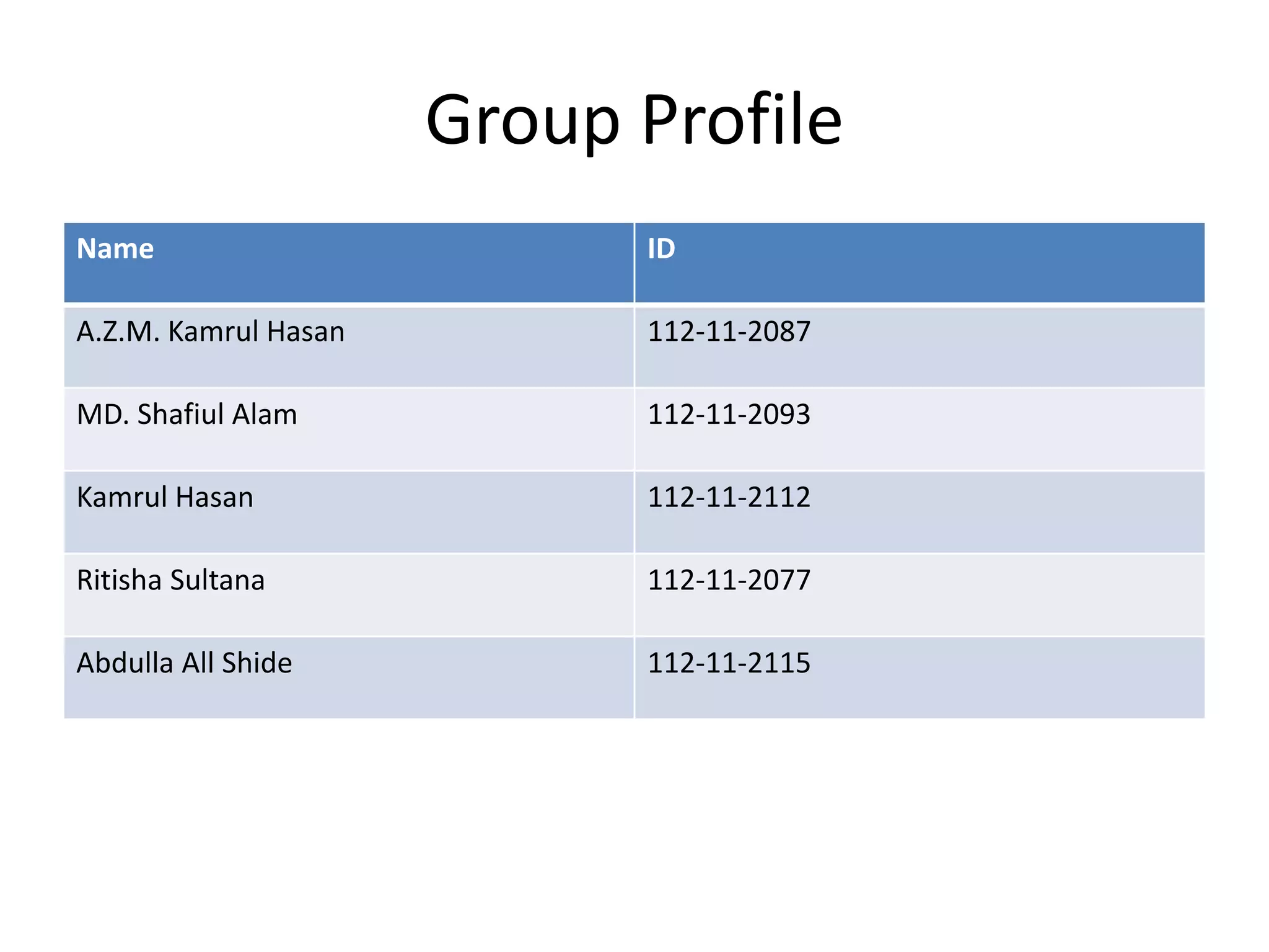 Group Profile
Name ID
A.Z.M. Kamrul Hasan 112-11-2087
MD. Shafiul Alam 112-11-2093
Kamrul Hasan 112-11-2112
Ritisha Sultana 112-11-2077
Abdulla All Shide 112-11-2115
 