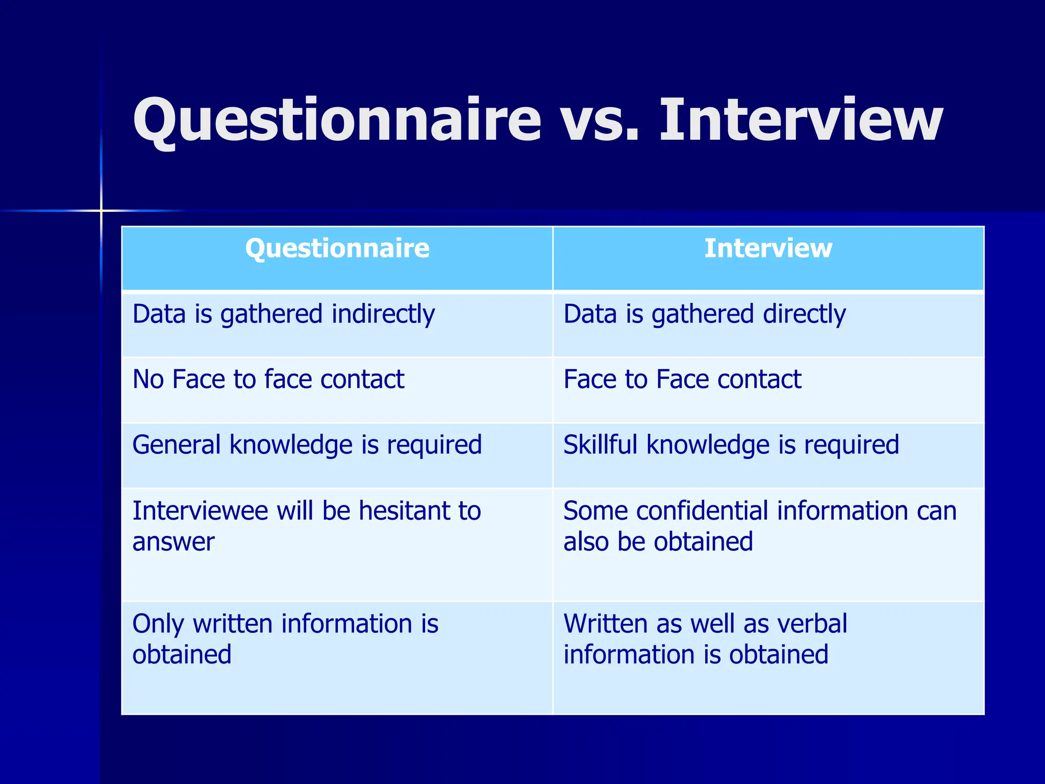 Questionnaire vs. Interview
Questionnaire Interview
Data is gathered indirectly Data is gathered directly
No Face to face contact Face to Face contact
General knowledge is required Skillful knowledge is required
Interviewee will be hesitant to
answer
Some confidential information can
also be obtained
Only written information is
obtained
Written as well as verbal
information is obtained
 