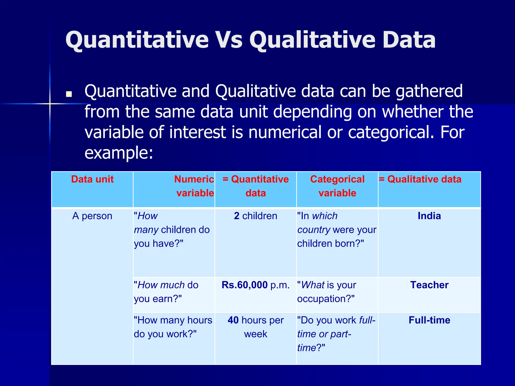 Quantitative Vs Qualitative Data
■ Quantitative and Qualitative data can be gathered
from the same data unit depending on whether the
variable of interest is numerical or categorical. For
example:
Data unit Numeric
variable
= Quantitative
data
Categorical
variable
= Qualitative data
A person "How
many children do
you have?"
2 children "In which
country were your
children born?"
India
"How much do
you earn?"
Rs.60,000 p.m. "What is your
occupation?"
Teacher
"How many hours
do you work?"
40 hours per
week
"Do you work full-
time or part-
time?"
Full-time
 