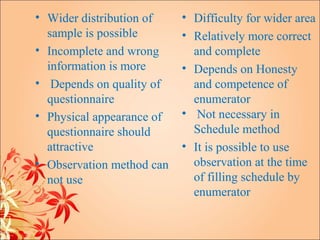 • Wider distribution of    • Difficulty for wider area
  sample is possible       • Relatively more correct
• Incomplete and wrong       and complete
  information is more      • Depends on Honesty
• Depends on quality of      and competence of
  questionnaire              enumerator
• Physical appearance of   • Not necessary in
  questionnaire should       Schedule method
  attractive               • It is possible to use
• Observation method can     observation at the time
  not use                    of filling schedule by
                             enumerator
 
