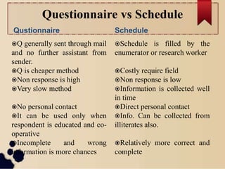 Questionnaire vs Schedule
Qustionnaire Schedule
Q generally sent through mail
and no further assistant from
sender.
Q is cheaper method
Non response is high
Very slow method
No personal contact
It can be used only when
respondent is educated and co-
operative
Incomplete and wrong
information is more chances
Schedule is filled by the
enumerator or research worker
Costly require field
Non response is low
Information is collected well
in time
Direct personal contact
Info. Can be collected from
illiterates also.
Relatively more correct and
complete
 