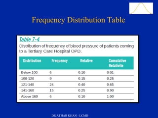 Slide 14
Frequency Distribution Table
DR ATHAR KHAN - LCMD
 